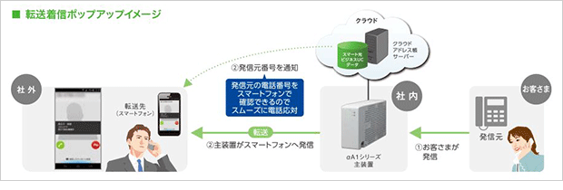 転送着信ポップアップイメージ