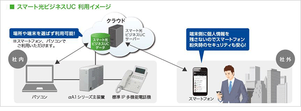 スマート光ビジネスUC連携