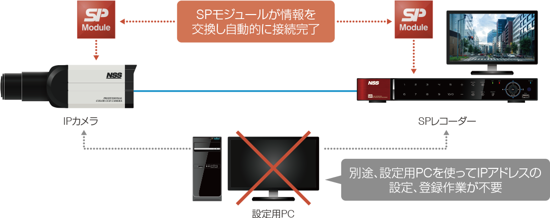 IPアドレスの設定や登録が不要