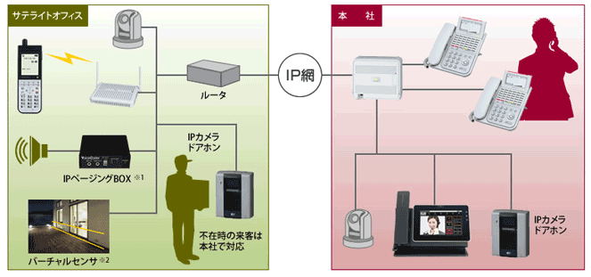 カメラサーバ内臓