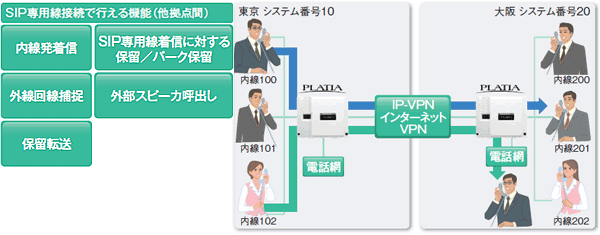 内線通話