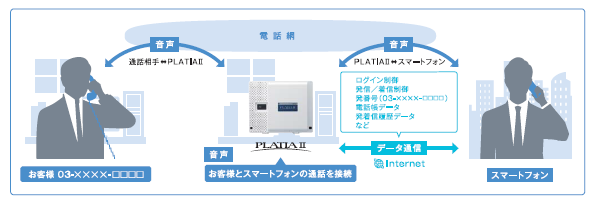 ハイブリッド方式により安定した通話が可能